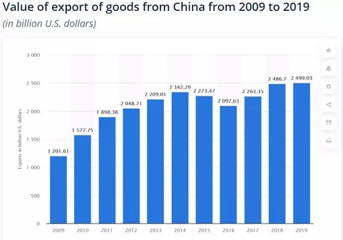 exports-from-china