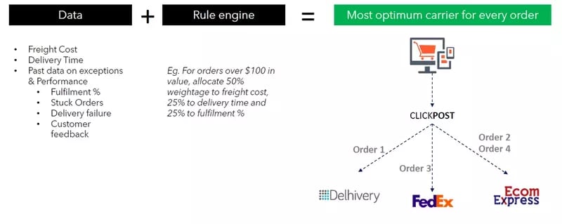 optimize-delivery-time