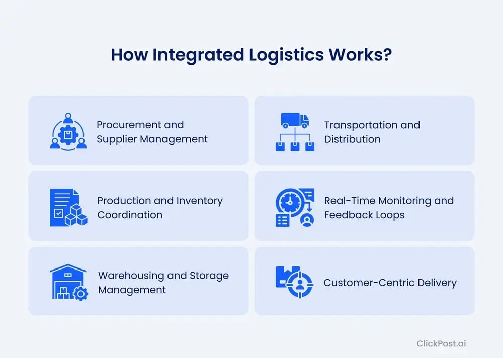 How integrated logistics works