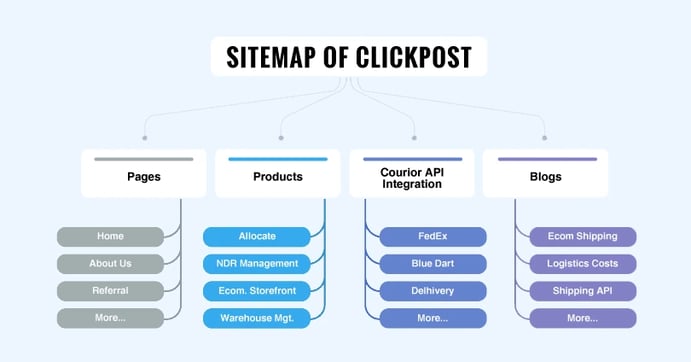 Sitemap ClickPost