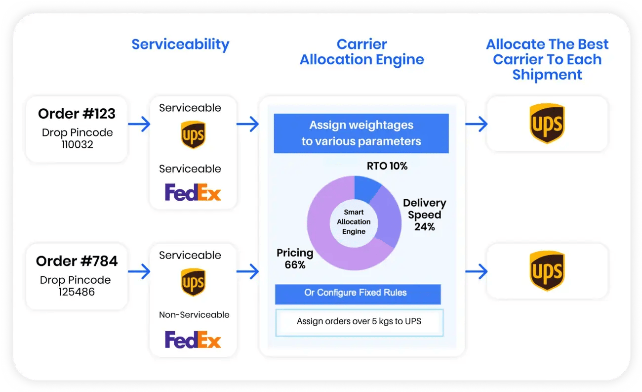 Carrier-Allocation-Serviceability