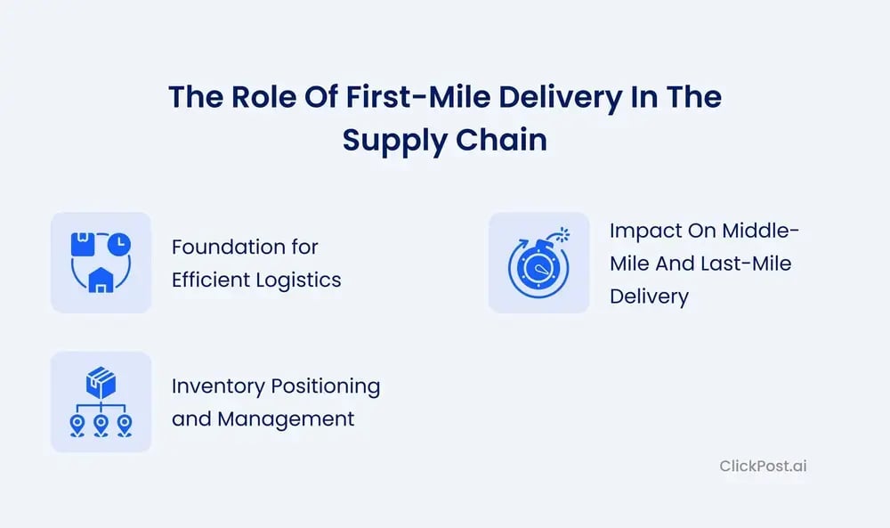 role of first-mile delivery in the supply chain