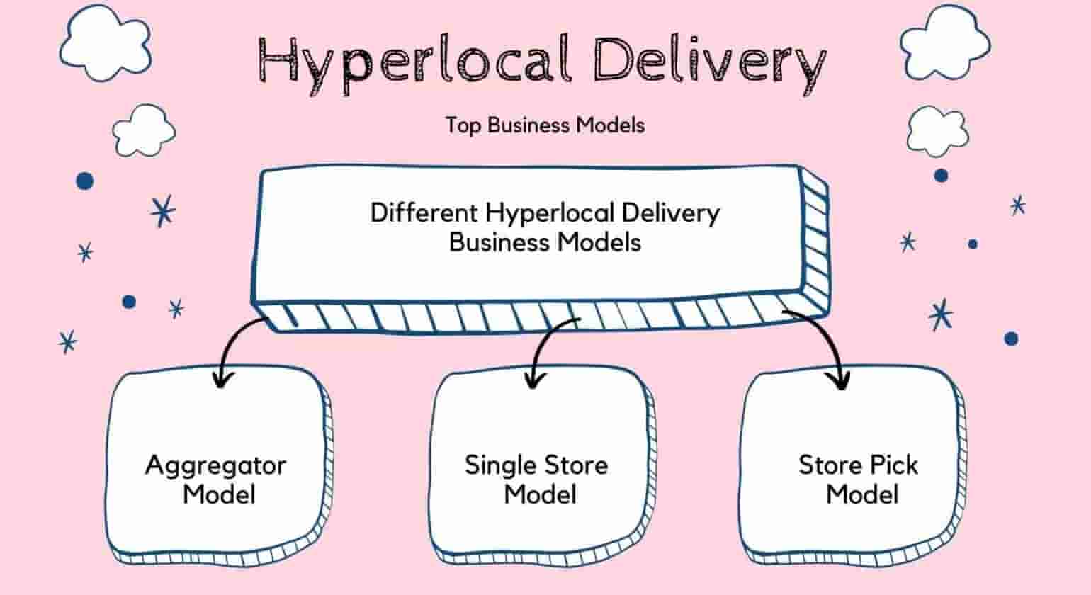 How Hyperlocal Delivery Business Model Work