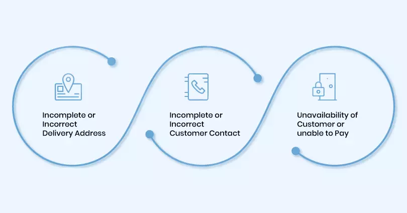 Key Reasons for NDR (Non Delivery Report) in eCommerce & How to Solve them